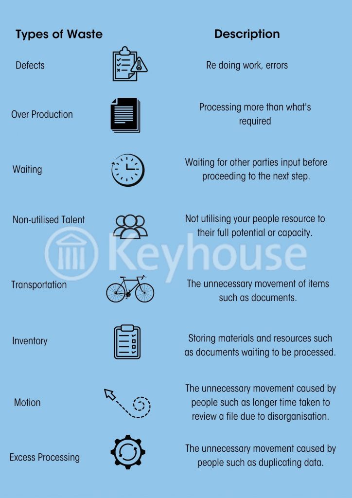 Lean - types of waste
